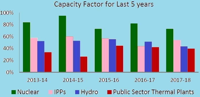 Capacity Last Five Year